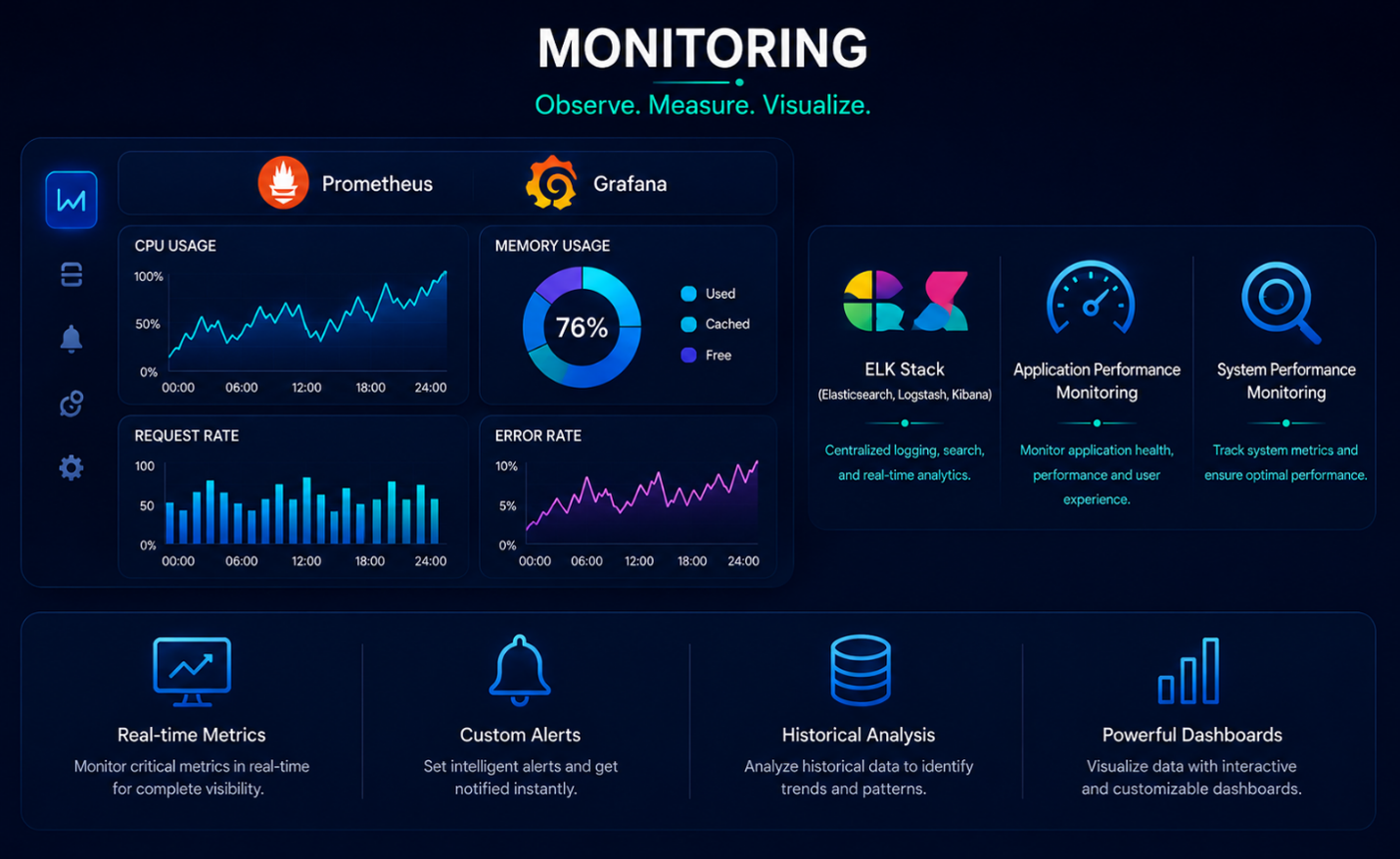 Monitoring